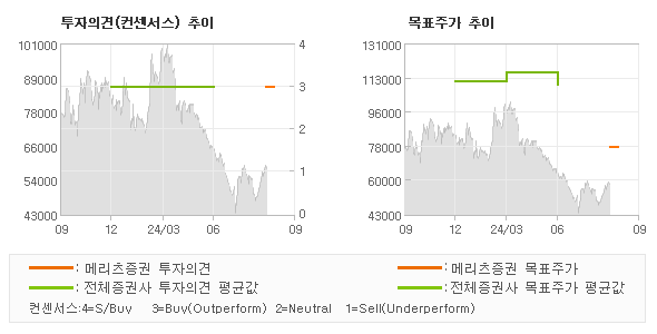 투자의견 및 목표주가 추이 그래프