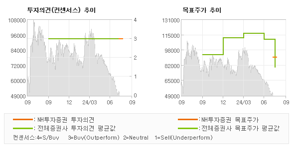 투자의견 및 목표주가 추이 그래프