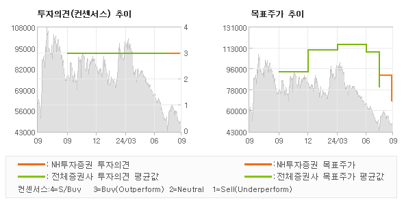 투자의견 및 목표주가 추이 그래프