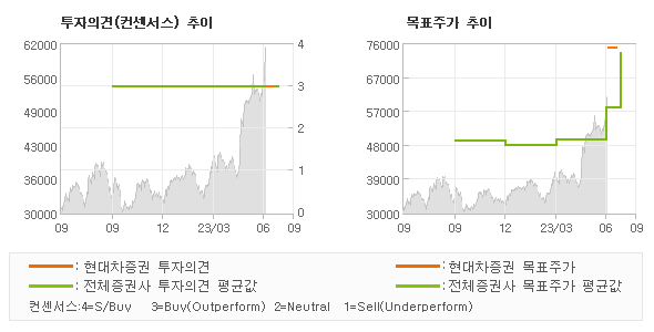 투자의견 및 목표주가 추이 그래프