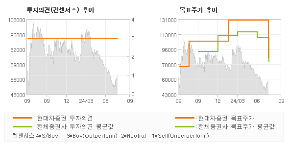 투자의견 및 목표주가 추이 그래프