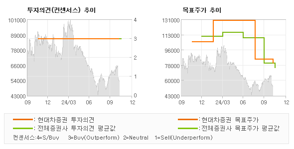 투자의견 및 목표주가 추이 그래프