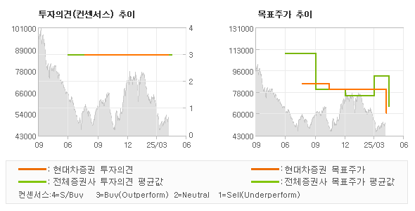 투자의견 및 목표주가 추이 그래프
