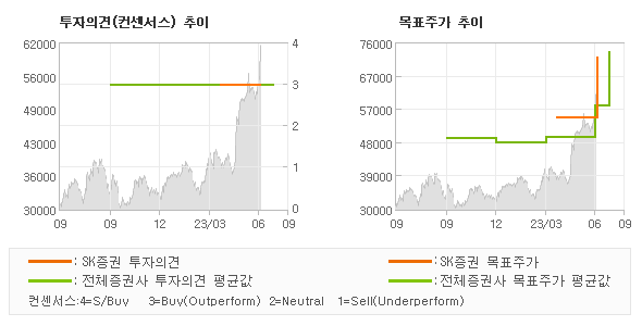 투자의견 및 목표주가 추이 그래프