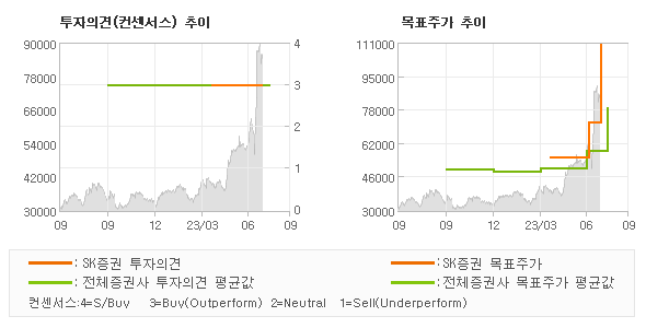 투자의견 및 목표주가 추이 그래프