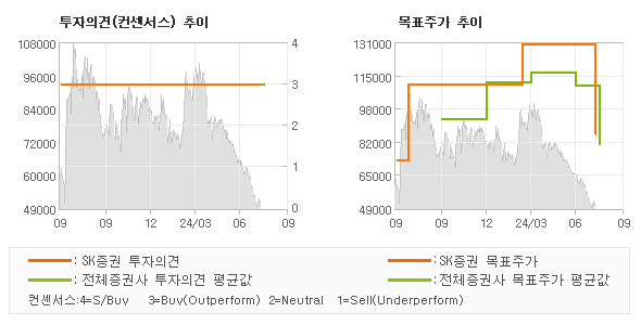 투자의견 및 목표주가 추이 그래프