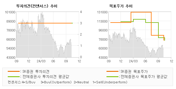 투자의견 및 목표주가 추이 그래프