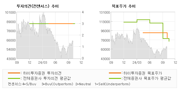 투자의견 및 목표주가 추이 그래프