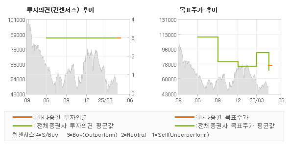 투자의견 및 목표주가 추이 그래프