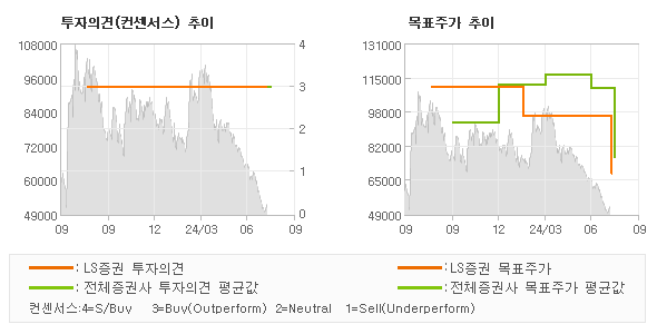 투자의견 및 목표주가 추이 그래프