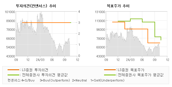 투자의견 및 목표주가 추이 그래프