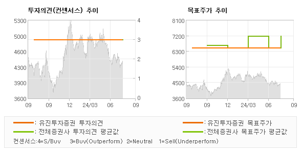 투자의견 및 목표주가 추이 그래프