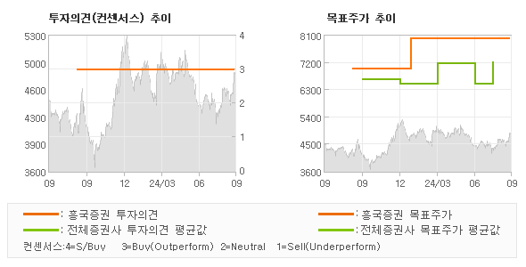 투자의견 및 목표주가 추이 그래프