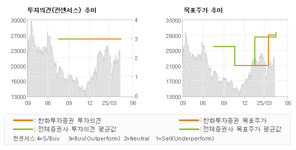 투자의견 및 목표주가 추이 그래프