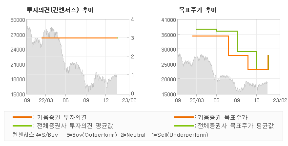 투자의견 및 목표주가 추이 그래프