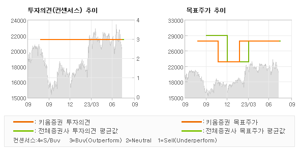 투자의견 및 목표주가 추이 그래프