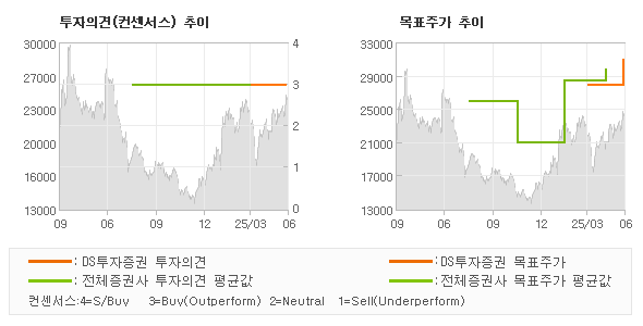 투자의견 및 목표주가 추이 그래프