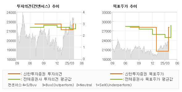 투자의견 및 목표주가 추이 그래프