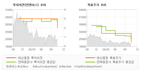 투자의견 및 목표주가 추이 그래프