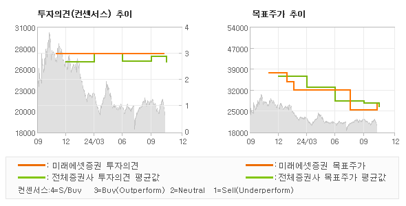 투자의견 및 목표주가 추이 그래프