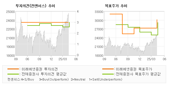 투자의견 및 목표주가 추이 그래프