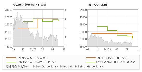 투자의견 및 목표주가 추이 그래프