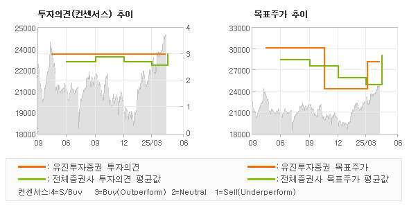 투자의견 및 목표주가 추이 그래프