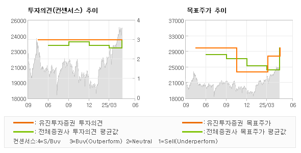 투자의견 및 목표주가 추이 그래프
