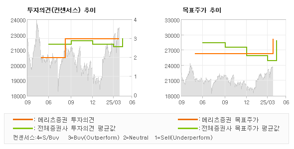 투자의견 및 목표주가 추이 그래프