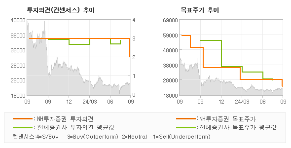 투자의견 및 목표주가 추이 그래프