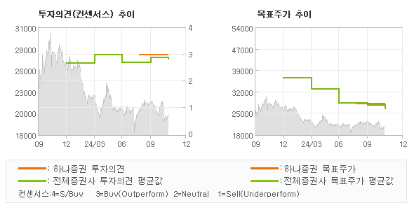 투자의견 및 목표주가 추이 그래프