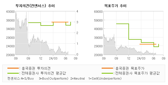 투자의견 및 목표주가 추이 그래프