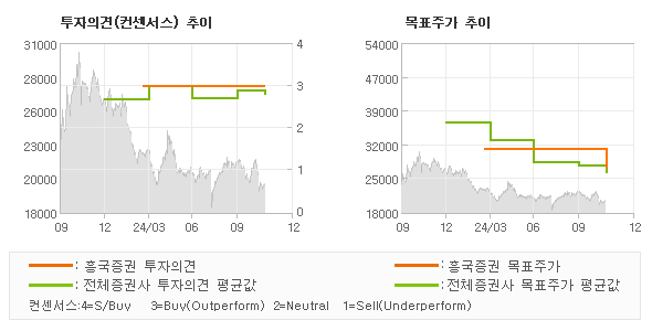 투자의견 및 목표주가 추이 그래프