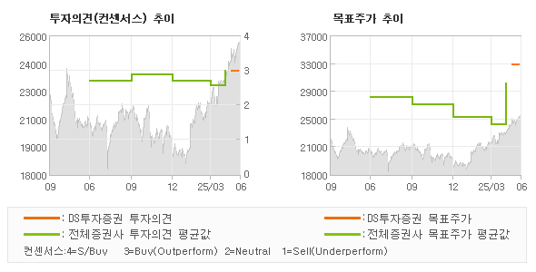 투자의견 및 목표주가 추이 그래프