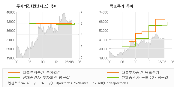 투자의견 및 목표주가 추이 그래프