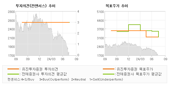 투자의견 및 목표주가 추이 그래프