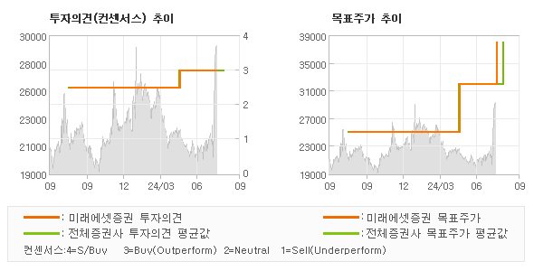 투자의견 및 목표주가 추이 그래프