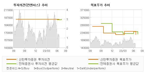 투자의견 및 목표주가 추이 그래프