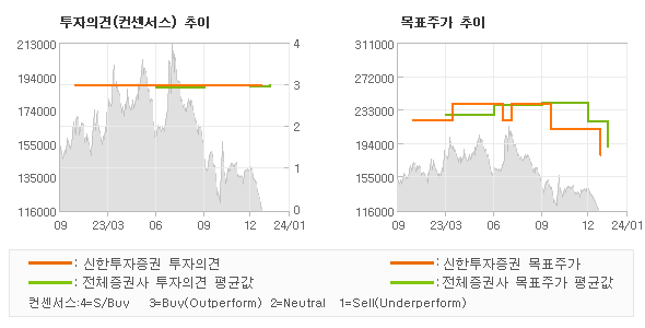 투자의견 및 목표주가 추이 그래프