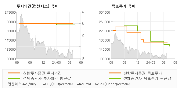 투자의견 및 목표주가 추이 그래프