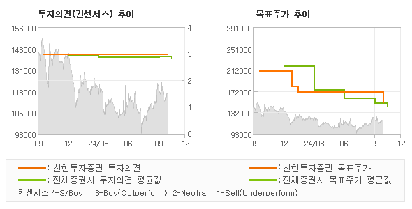 투자의견 및 목표주가 추이 그래프