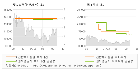 투자의견 및 목표주가 추이 그래프