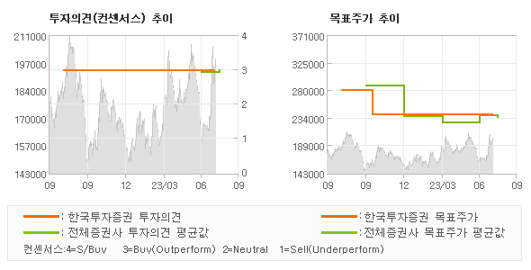 투자의견 및 목표주가 추이 그래프