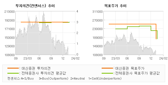 투자의견 및 목표주가 추이 그래프