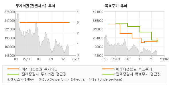 투자의견 및 목표주가 추이 그래프