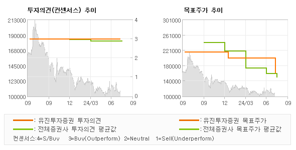 투자의견 및 목표주가 추이 그래프