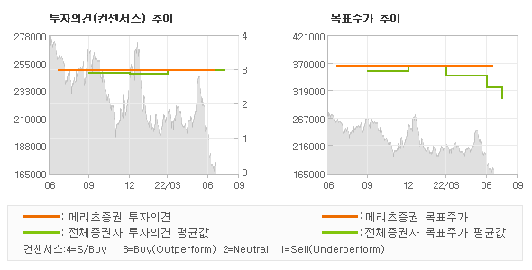 투자의견 및 목표주가 추이 그래프