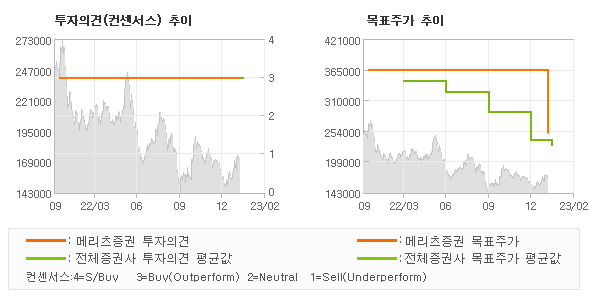 투자의견 및 목표주가 추이 그래프