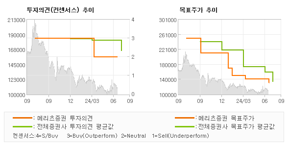 투자의견 및 목표주가 추이 그래프