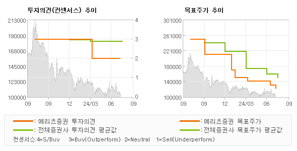 투자의견 및 목표주가 추이 그래프